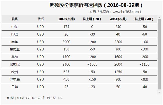 明硕集装箱海运费运价涨跌概况（2016-08-29期）