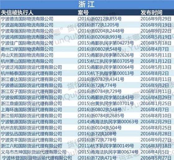 2016最新失信货代企业名单