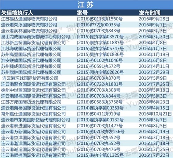 2016最新失信货代企业名单