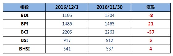12月2日BDI指数