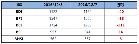 12月9日BDI指数