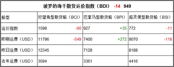 1月9日BDI指数