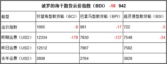 1月19日BDI指数