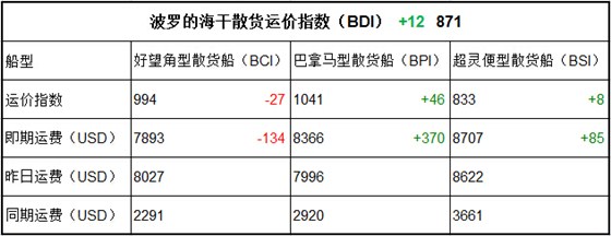 3月1日BDI指数