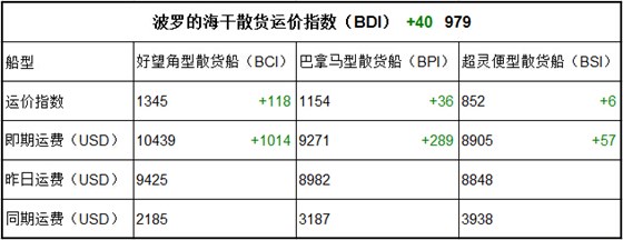 3月6日BDI指数