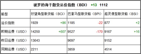 3月14日BDI指数