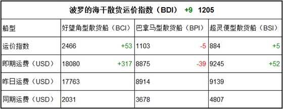 3月20日BDI指数