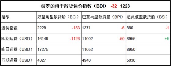 4月5日BDI指数