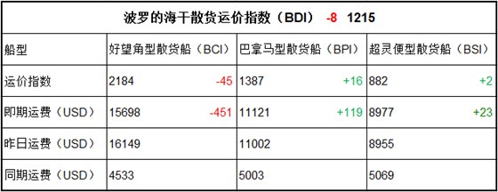 4月6日BDI指数