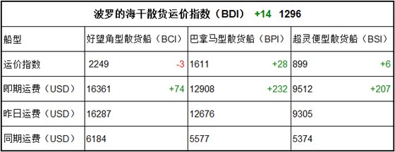 4月13日BDI指数