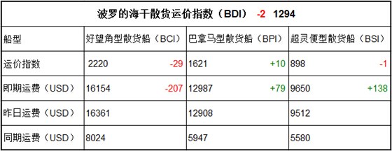 4月18日BDI指数