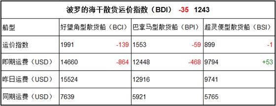 4月20日BDI指数