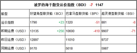 4月26日BDI指数