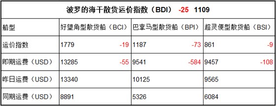 4月28日BDI指数