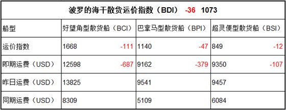 5月2日BDI指数