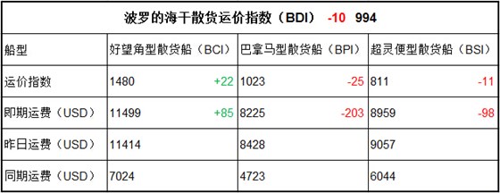 5月5日BDI指数