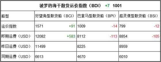 5月8日BDI指数