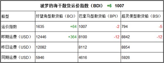 5月9日BDI指数