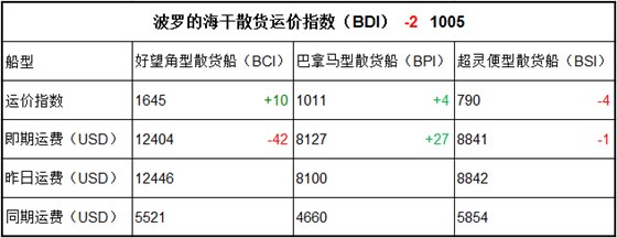 5月10日BDI指数