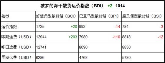 5月12日BDI指数