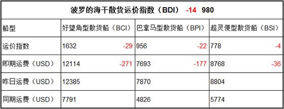 5月16日BDI指数