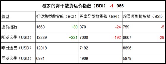 5月19日BDI指数