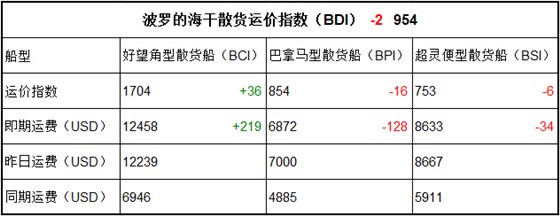 5月22日BDI指数