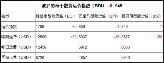 5月23日BDI指数