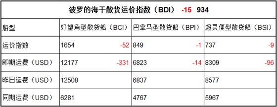 5月24日BDI指数