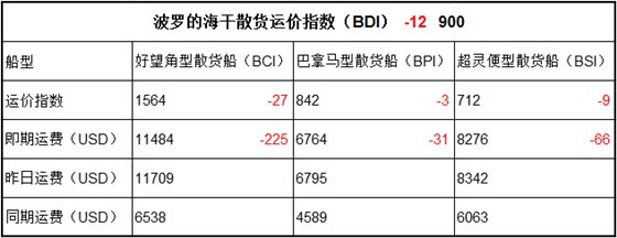 5月30日BDI指数