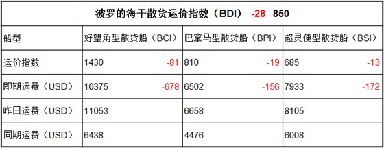 6月1日BDI指数