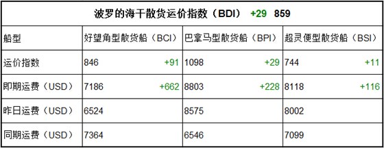 7月12日BDI指数