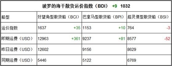 8月4日BDI指数