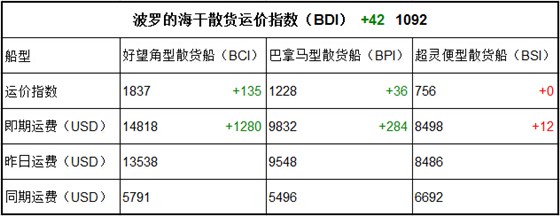 8月10日BDI指数