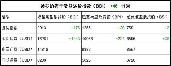 8月11日BDI指数