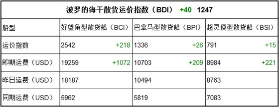 8月17日BDI指数