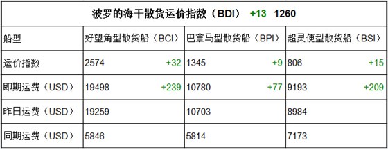 8月18日BDI指数