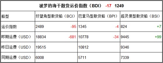 8月22日BDI指数