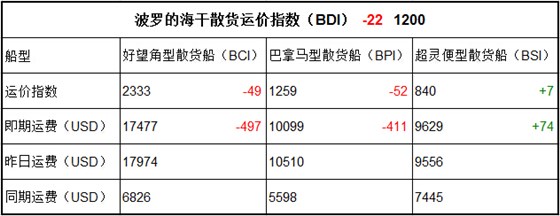 8月24日BDI指数