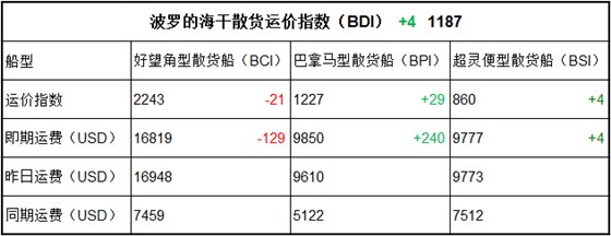 9月4日BDI指数