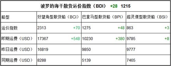 9月5日BDI指数