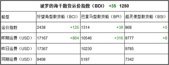 9月6日BDI指数