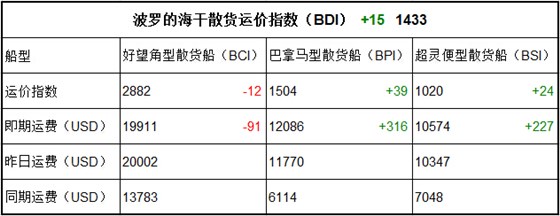 10月11日BDI指数