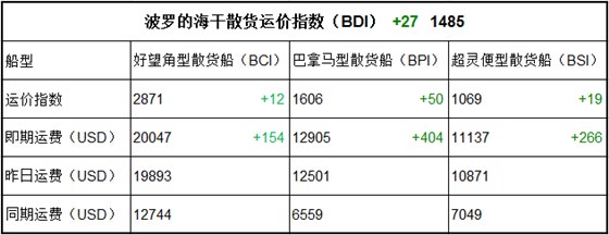 10月13日BDI指数