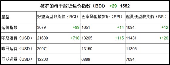 10月17日BDI指数