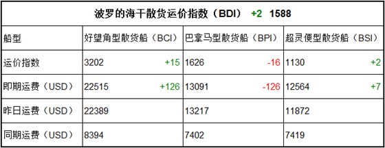 10月24日BDI指数