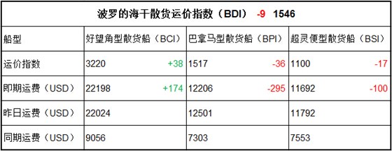 10月27日BDI指数