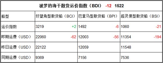 10月31日BDI指数