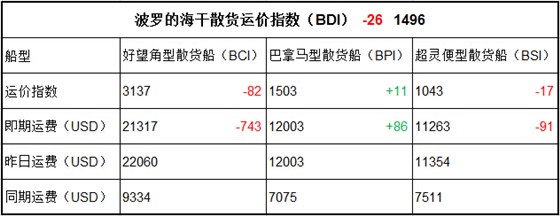 11月1日BDI指数