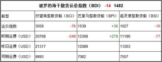 11月2日BDI指数